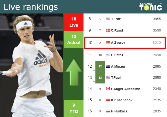 LIVE RANKINGS. Zverev's rankings right before facing Alcaraz at