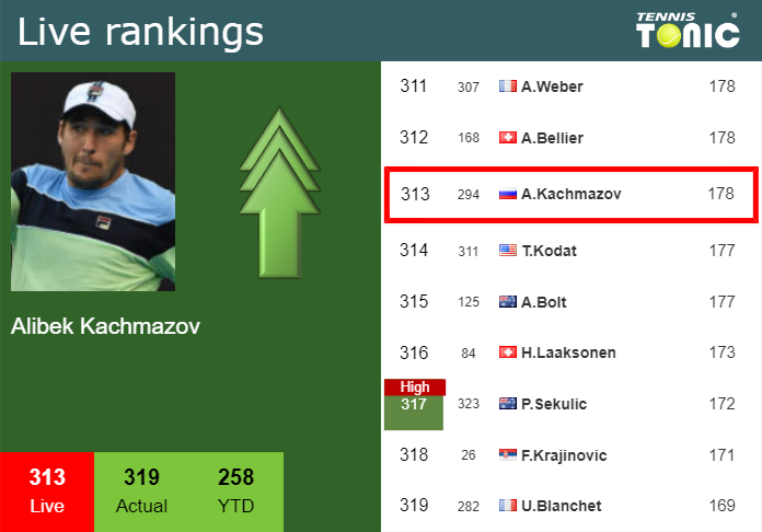 LIVE RANKINGS. Kachmazov improves his rank prior to playing O Connell in Chengdu