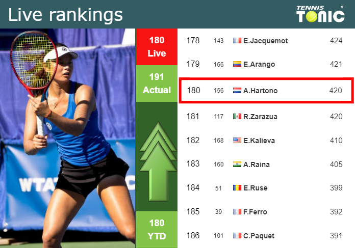 LIVE RANKINGS. Hartono improves her rank prior to competing against Udvardy in Osaka