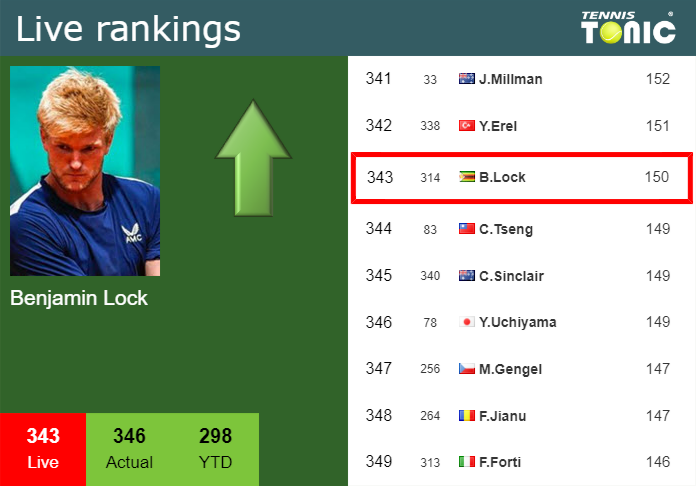 LIVE RANKINGS. Lock improves his position
 before playing Kecmanovic in Chengdu