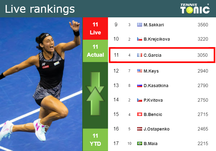 LIVE RANKINGS. Garcia’s rankings just before taking on Baptiste in Guadalajara