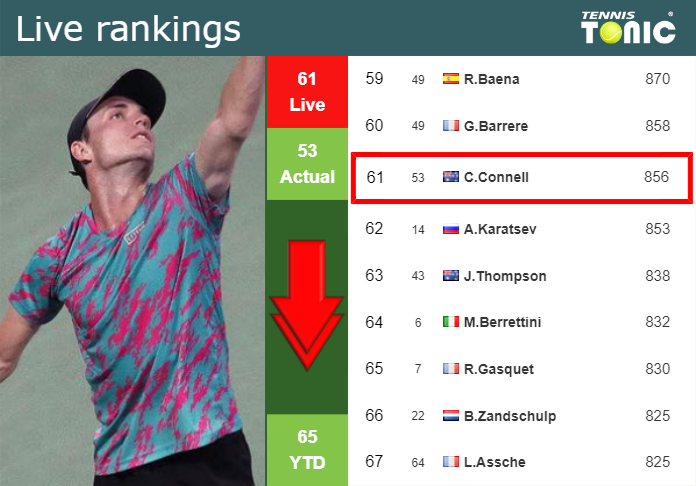LIVE RANKINGS. O Connell falls down just before taking on Kachmazov in Chengdu