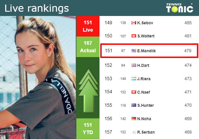 Wednesday Live Ranking Elizabeth Mandlik