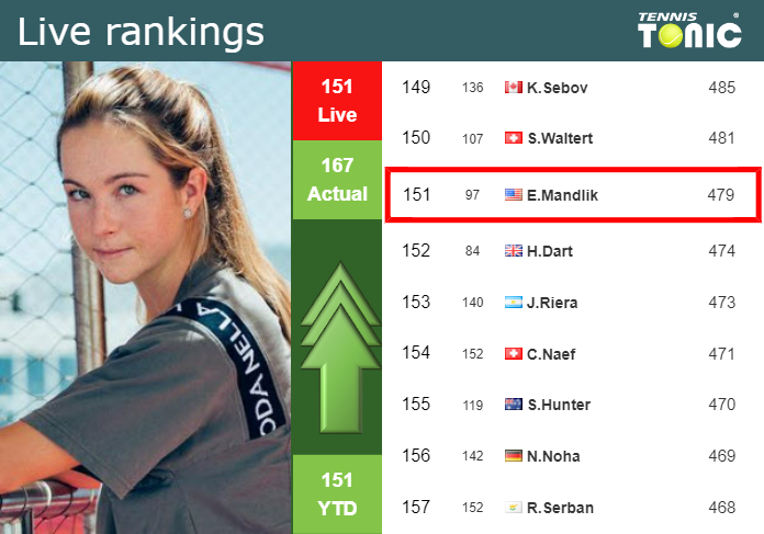 LIVE RANKINGS. Mandlik betters her rank ahead of taking on Marino in Osaka