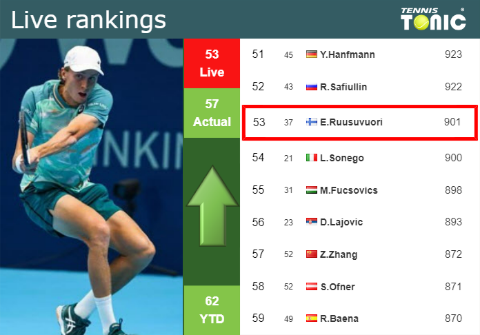LIVE RANKINGS. Ruusuvuori betters his ranking right before playing Rinderknech in Chengdu