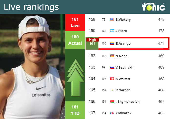 LIVE RANKINGS. Arango achieves a new career-high just before taking on Townsend in Guadalajara