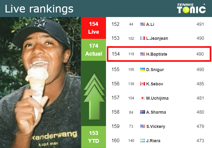 LIVE RANKINGS. Baptiste betters her ranking prior to fighting against Garcia in Guadalajara