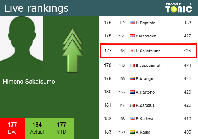 LIVE RANKINGS. Sakatsume improves her position
 just before competing against Wang in Osaka