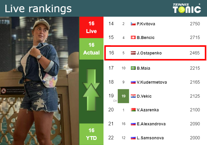 Wednesday Live Ranking Jelena Ostapenko
