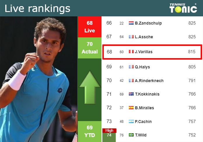 LIVE RANKINGS. Varillas improves his rank just before taking on Cui in Chengdu