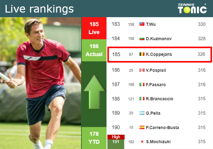 The new Top 10 live rankings : r/tennis