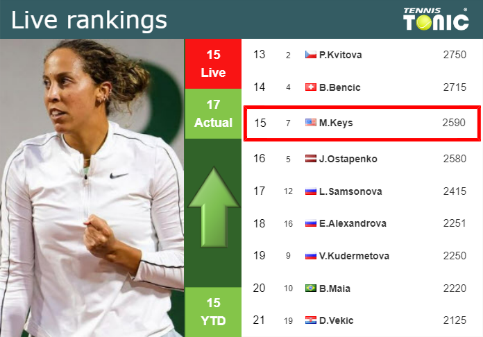 LIVE RANKINGS. Keys Betters Her Rank Right Before Squaring Off With ...