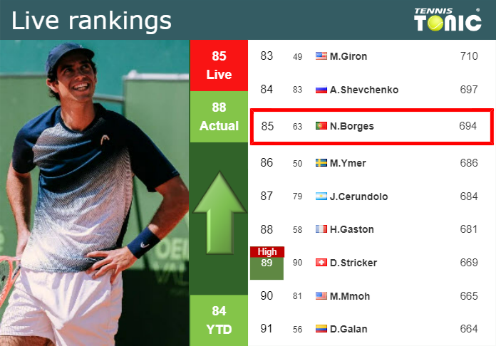 LIVE RANKINGS. Borges improves his ranking right before facing Sekulic in Chengdu