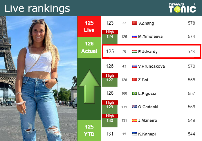 LIVE RANKINGS. Udvardy betters her position
 right before fighting against Hartono in Osaka