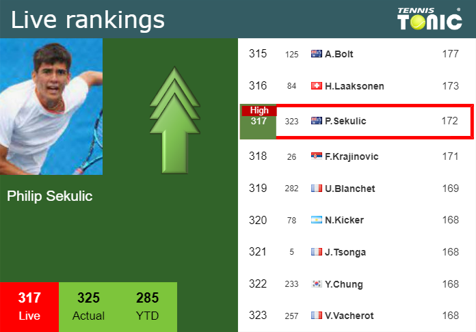 LIVE RANKINGS. Sekulic Achieves A New Career-high Just Before Facing ...