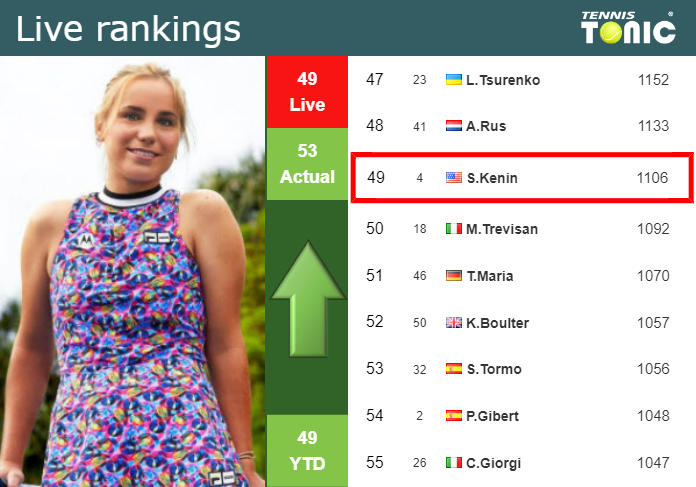 WTA LIVE RANKINGS. Gauff to hit career-high if she beats Trevisan in French  Open semifinal - Tennis Tonic - News, Predictions, H2H, Live Scores, stats