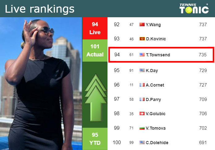 LIVE RANKINGS. Townsend improves her ranking prior to squaring off with Arango in Guadalajara