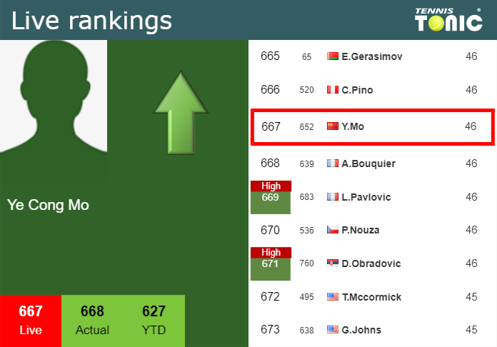 LIVE RANKINGS. Cong Mo betters his rank ahead of taking on Murray in Zhuhai Wednesday Live Ranking Ye Cong Mo