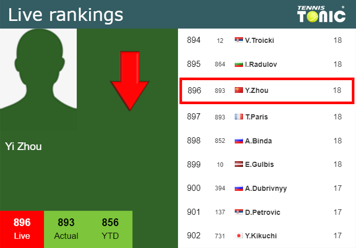 LIVE RANKINGS. Zhou falls down ahead of fighting against Garin in Zhuhai Wednesday Live Ranking Yi Zhou