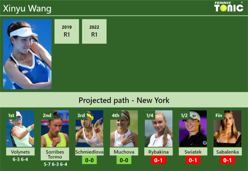 [UPDATED R3]. Prediction, H2H of Xinyu Wang's draw vs Schmiedlova ...