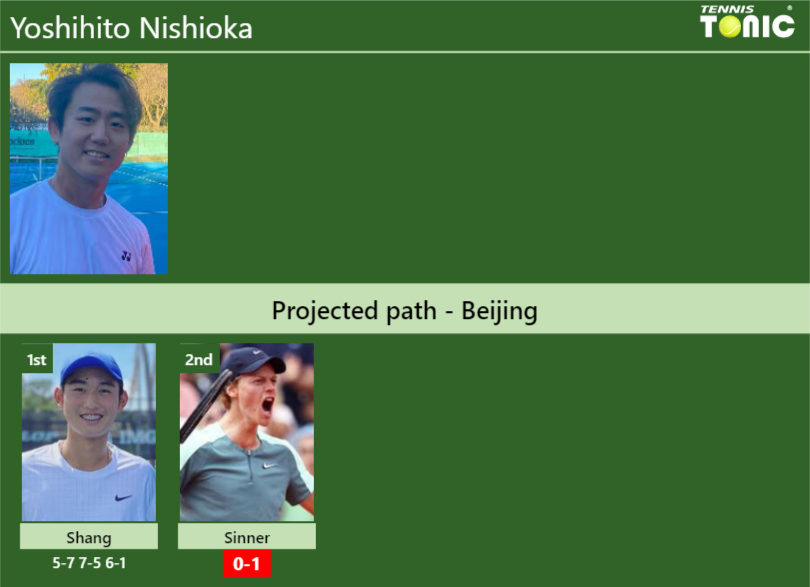 Updated R2 Prediction H2h Of Yoshihito Nishiokas Draw Vs Sinner To Win The Beijing Tennis 2077