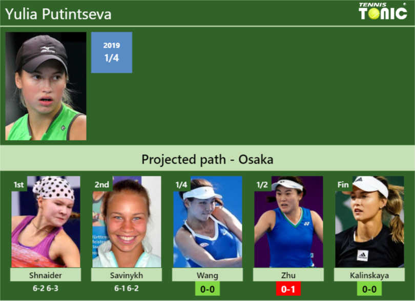 [UPDATED QF]. Prediction, H2H of Yulia Putintseva's draw vs Wang, Zhu ...