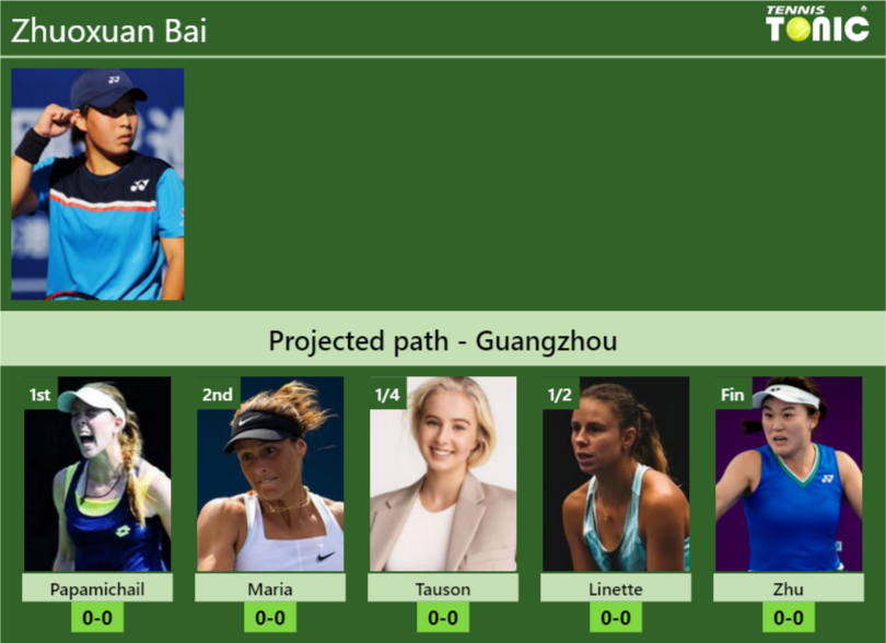 GUANGZHOU DRAW. Zhuoxuan Bai's prediction with Papamichail next. H2H