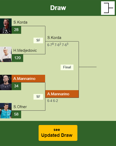 Adrian Mannarino Draw info