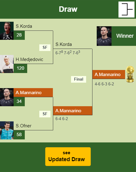 Adrian Mannarino Draw info