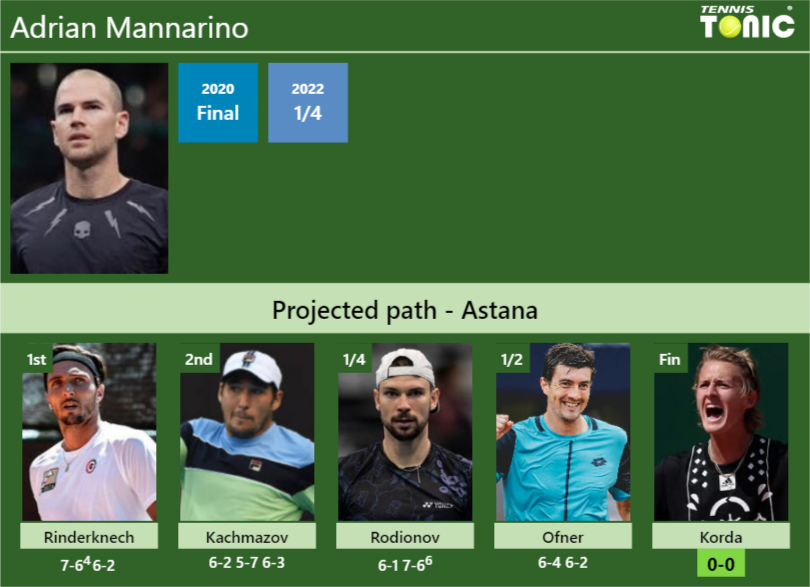 Adrian Mannarino Stats info