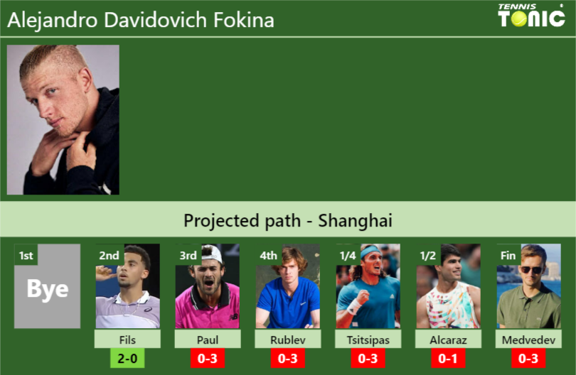 SHANGHAI DRAW. Alejandro Davidovich Fokina’s prediction with Fils next. H2H and rankings