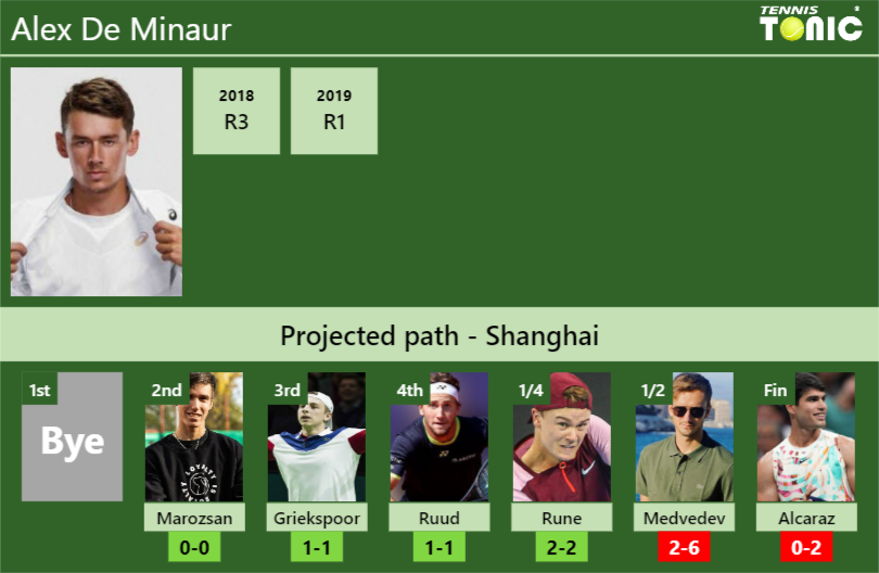 Alex De Minaur Stats Info Pwwk0bv3j3 Alex De Minaur Stats info