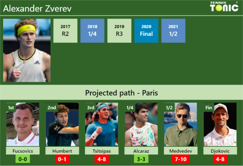 PARIS DRAW. Alexander Zverev's prediction with Fucsovics next. H2H and