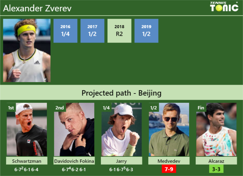 UPDATED SF]. Prediction, H2H of Alexander Zverev's draw vs Rublev