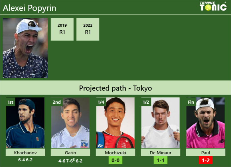 [UPDATED QF]. Prediction, H2H of Alexei Popyrin's draw vs Mochizuki, De