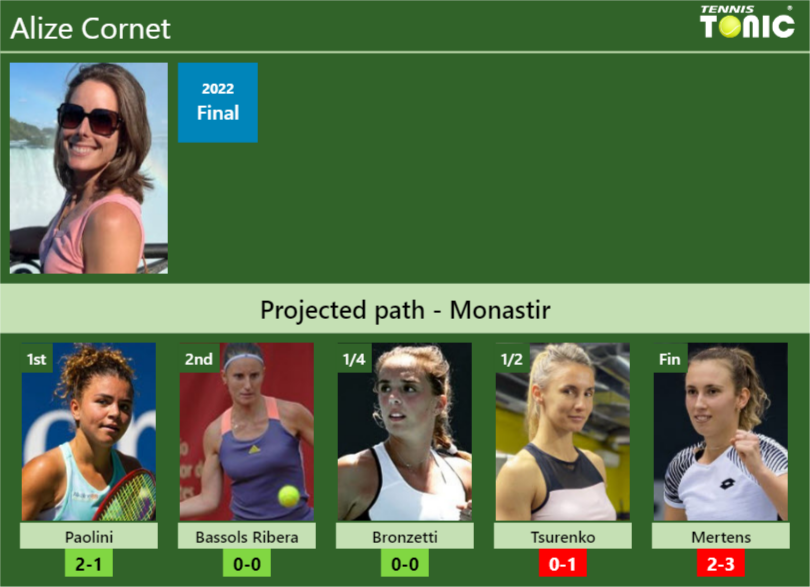 MONASTIR DRAW. Alize Cornet’s prediction with Paolini next. H2H and rankings