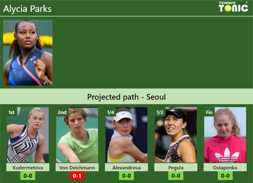 SEOUL DRAW. Alycia Parks’s prediction with Kudermetova next. H2H and rankings