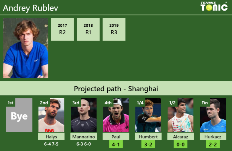 [UPDATED R4]. Prediction, H2H of Andrey Rublev’s draw vs Paul, Humbert, Alcaraz, Hurkacz to win the Shanghai
