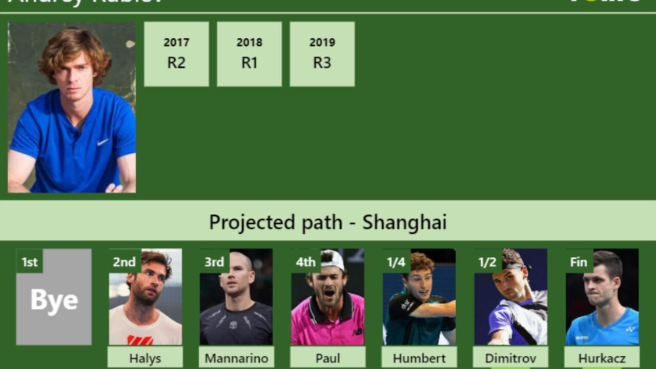 UPDATED SF]. Prediction, H2H of Andrey Rublev's draw vs Dimitrov, Hurkacz  to win the Shanghai - Tennis Tonic - News, Predictions, H2H, Live Scores,  stats