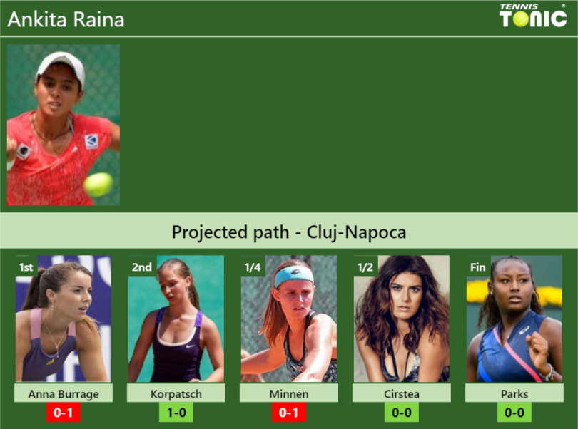 CLUJ-NAPOCA DRAW. Ankita Raina’s prediction with Burrage next. H2H and rankings Ankita Raina Stats info