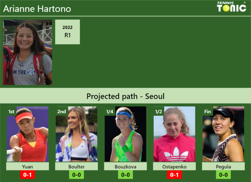 SEOUL DRAW. Arianne Hartono’s prediction with Yuan next. H2H and rankings