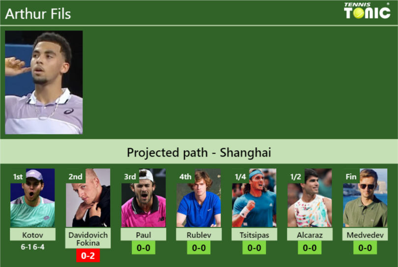 [UPDATED R2]. Prediction, H2H of Arthur Fils’s draw vs Davidovich Fokina, Paul, Rublev, Tsitsipas, Alcaraz, Medvedev to win the Shanghai