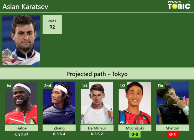 UPDATED SF]. Prediction, H2H of Ben Shelton's draw vs Giron, Karatsev to win  the Tokyo - Tennis Tonic - News, Predictions, H2H, Live Scores, stats