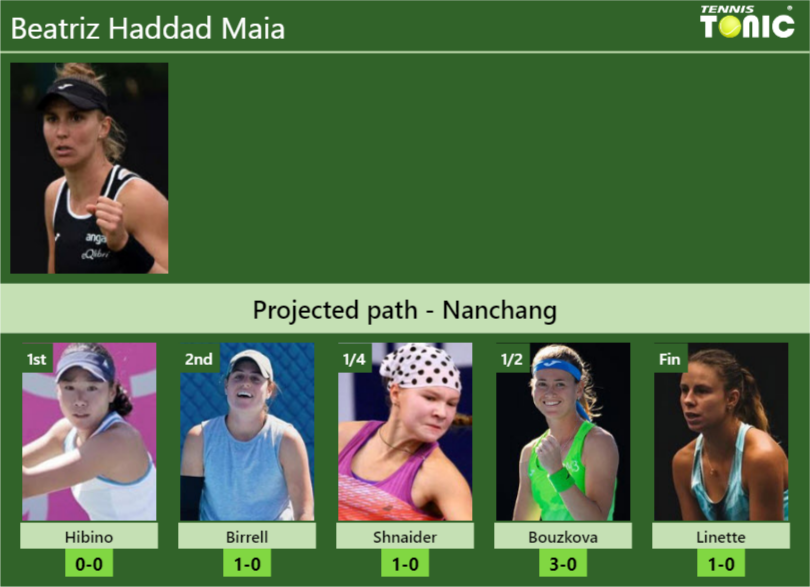 NANCHANG DRAW. Beatriz Haddad Maia's Prediction With Hibino Next. H2H ...