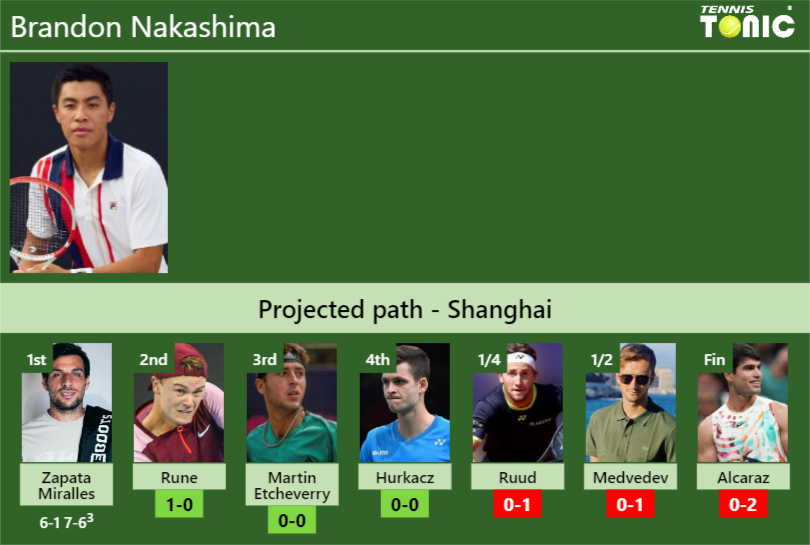 [UPDATED R2]. Prediction, H2H Of Brandon Nakashima's Draw Vs Rune ...