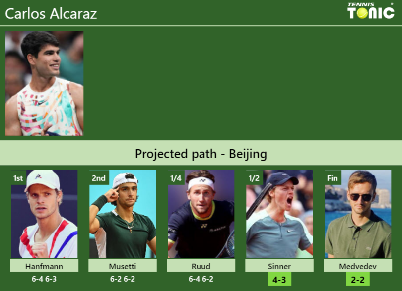 UPDATED SF]. Prediction, H2H of Daniil Medvedev's draw vs