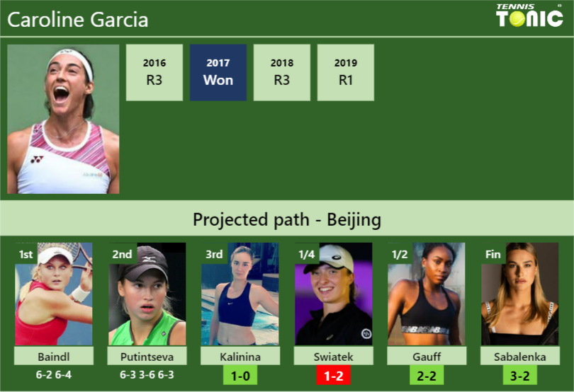 [UPDATED R3]. Prediction, H2H of Caroline Garcia’s draw vs Kalinina, Swiatek, Gauff, Sabalenka to win the Beijing