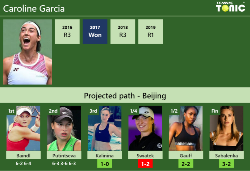 [UPDATED R3]. Prediction, H2H of Caroline Garcia's draw vs Kalinina ...