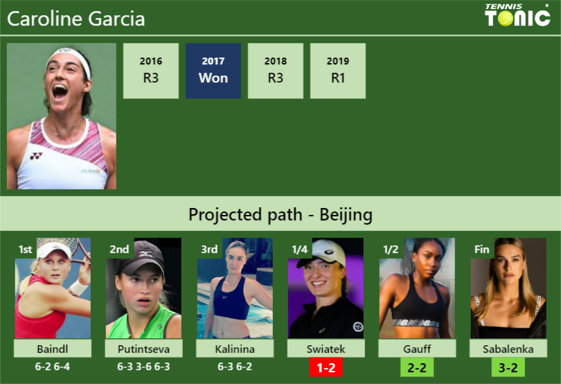 [UPDATED QF]. Prediction, H2H of Caroline Garcia’s draw vs Swiatek, Gauff, Sabalenka to win the Beijing