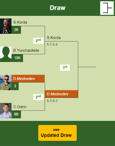 Daniil Medvedev Draw info